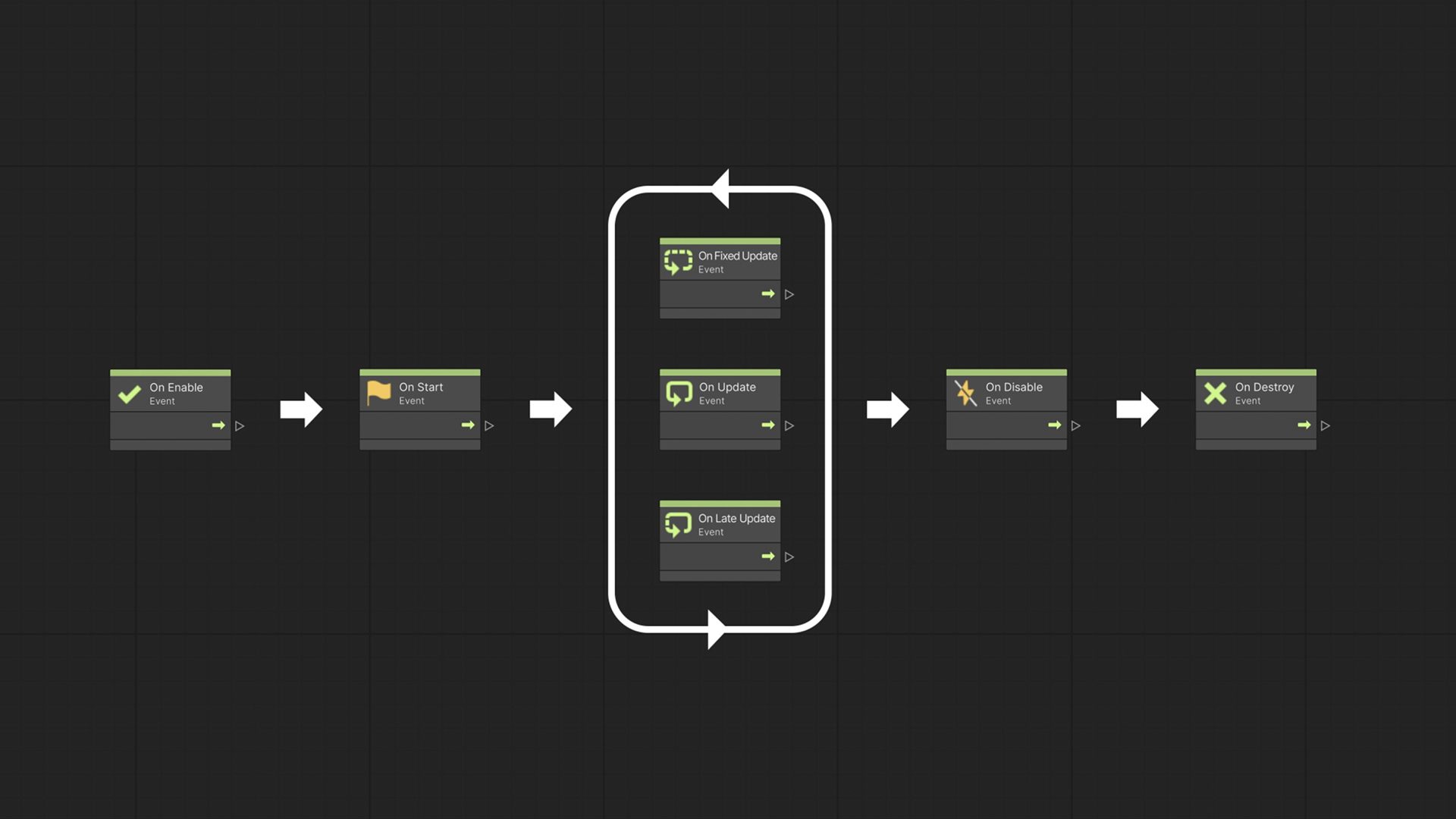 Unity Visual Scripting – GameObject Lifecycle